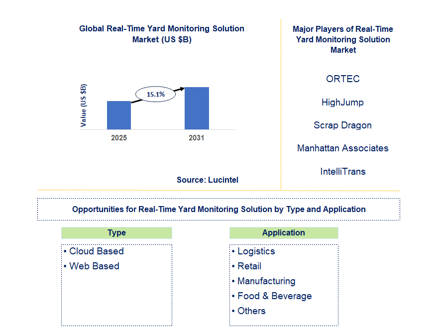 Real-Time Yard Monitoring Solution Market Trends and Forecast